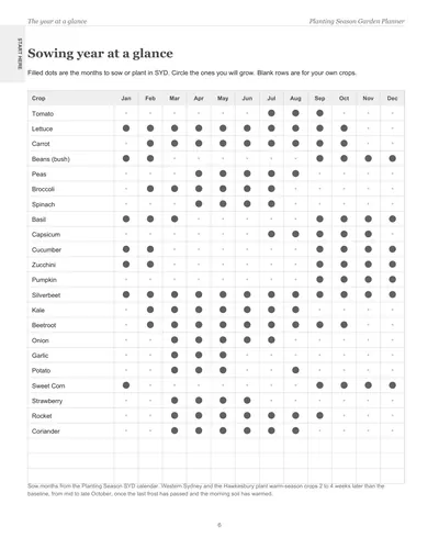 Page 6 of the Sydney Garden Planner: the sowing year at a glance, a crop list with dots on the months to sow or plant in Sydney